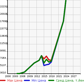 Аукционная статистика: График изменения цены MERCEDES BENZ Мерседес Бенц  AMG G CLASS NULL  в зависимости от года выпуска