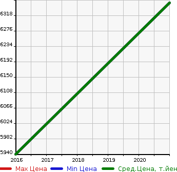Аукционная статистика: График изменения цены MERCEDES BENZ Мерседес Бенц  AMG GT АМГ ДЖИТИ  в зависимости от года выпуска