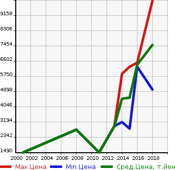 Аукционная статистика: График изменения цены MERCEDES BENZ Мерседес Бенц  AMG S CLASS NULL  в зависимости от года выпуска