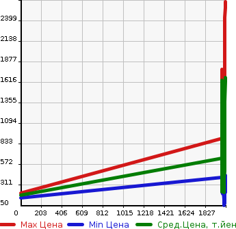 Аукционная статистика: График изменения цены TOYOTA Тойота  AQUA Аква  в зависимости от года выпуска