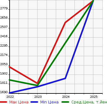 Аукционная статистика: График изменения цены RENAULT Рено  ARCANA   в зависимости от года выпуска