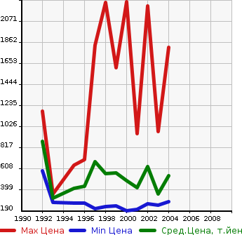 Аукционная статистика: График изменения цены TOYOTA Тойота  ARISTO Аристо  в зависимости от года выпуска