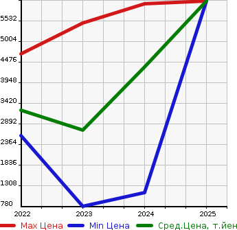 Аукционная статистика: График изменения цены NISSAN Ниссан  ARIYA   в зависимости от года выпуска