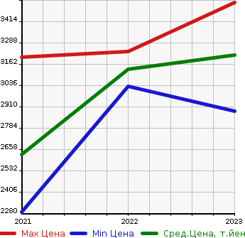 Аукционная статистика: График изменения цены VOLKSWAGEN Фольксваген  ARTEON SHOOTING BRAKE   в зависимости от года выпуска