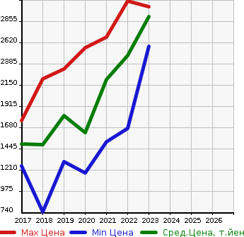 Аукционная статистика: График изменения цены VOLKSWAGEN Фольксваген  ARTEON   в зависимости от года выпуска