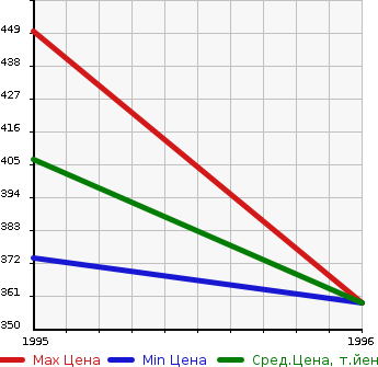 Аукционная статистика: График изменения цены NISSAN Ниссан  ATLAS LOCO Атлас Локо  в зависимости от года выпуска