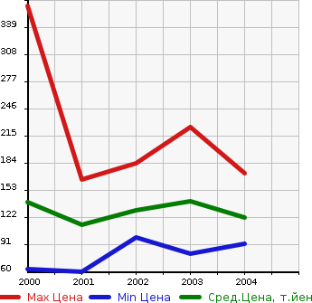 Аукционная статистика: График изменения цены DAIHATSU Дайхатсу  ATRAI 7 Атрай 7  в зависимости от года выпуска