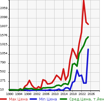 Аукционная статистика: График изменения цены DAIHATSU Дайхатсу  ATRAI Атрай  в зависимости от года выпуска