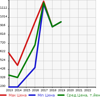 Аукционная статистика: График изменения цены CADILLAC Кадиллак  ATS NULL  в зависимости от года выпуска