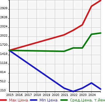 Аукционная статистика: График изменения цены NISSAN Ниссан  AURA   в зависимости от года выпуска