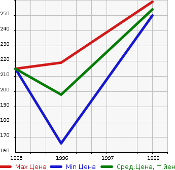 Аукционная статистика: График изменения цены TOYOTA Тойота  AVALON Авалон  в зависимости от года выпуска
