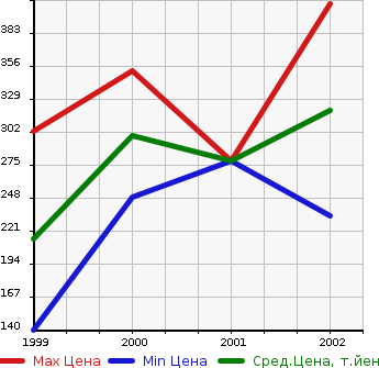 Аукционная статистика: График изменения цены HONDA Хонда  AVANCIER Авансир  в зависимости от года выпуска