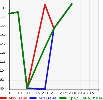 Аукционная статистика: График изменения цены NISSAN Ниссан  AVENIR SALUT Авенир Салют  в зависимости от года выпуска