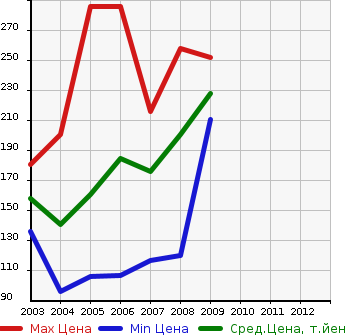 Аукционная статистика: График изменения цены TOYOTA Тойота  AVENSIS SEDAN Авенсис Седан  в зависимости от года выпуска
