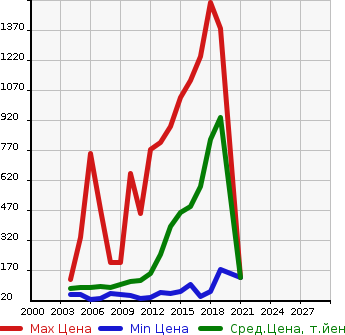 Аукционная статистика: График изменения цены MAZDA Мазда  AXELA SPORT Аксела Спорт  в зависимости от года выпуска