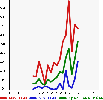 Аукционная статистика: График изменения цены MAZDA Мазда  AZ OFFROAD АЗ Оффроад  в зависимости от года выпуска