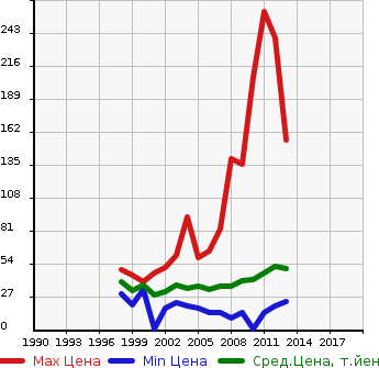 Аукционная статистика: График изменения цены MAZDA Мазда  AZ WAGON АЗ Вагон  в зависимости от года выпуска