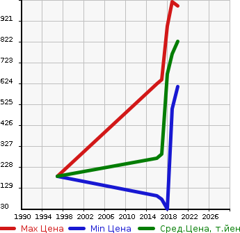 Аукционная статистика: График изменения цены SUZUKI Сузуки  BALENO Балено  в зависимости от года выпуска