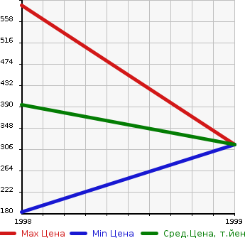 Аукционная статистика: График изменения цены FIAT Фиат  BARCHETTA Барчетта  в зависимости от года выпуска