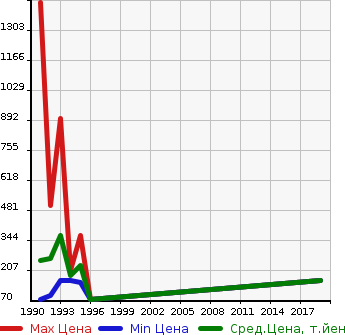 Аукционная статистика: График изменения цены HONDA Хонда  BEAT Бит  в зависимости от года выпуска