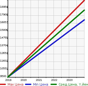 Аукционная статистика: График изменения цены BENTLEY Бентли  BENTAYGA NULL  в зависимости от года выпуска