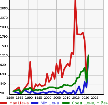 Аукционная статистика: График изменения цены MAZDA Мазда  BONGO TRUCK Бонго Трак  в зависимости от года выпуска