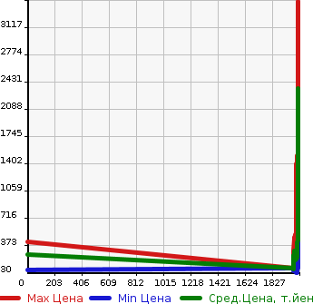 Аукционная статистика: График изменения цены MAZDA Мазда  BONGO Бонго  в зависимости от года выпуска