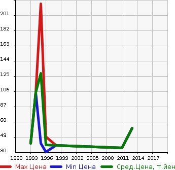Аукционная статистика: График изменения цены MITSUBISHI Мицубиси  BRAVO Браво  в зависимости от года выпуска