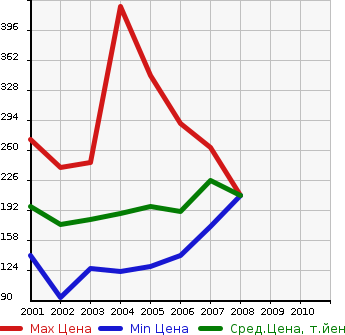 Аукционная статистика: График изменения цены TOYOTA Тойота  BREVIS Бревис  в зависимости от года выпуска