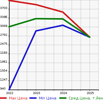 Аукционная статистика: График изменения цены TOYOTA Тойота  BZ4X   в зависимости от года выпуска