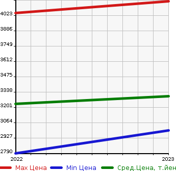 Аукционная статистика: График изменения цены MERCEDES BENZ Мерседес Бенц  C CLASS ALL-TERRAIN   в зависимости от года выпуска