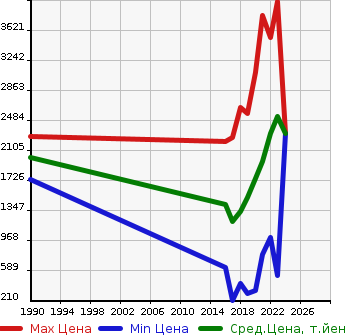 Аукционная статистика: График изменения цены TOYOTA Тойота  C-HR NULL  в зависимости от года выпуска
