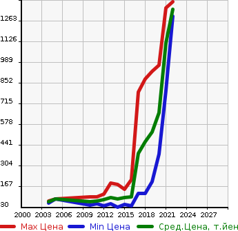 Аукционная статистика: График изменения цены CITROEN Ситроен  C3 Ц3  в зависимости от года выпуска