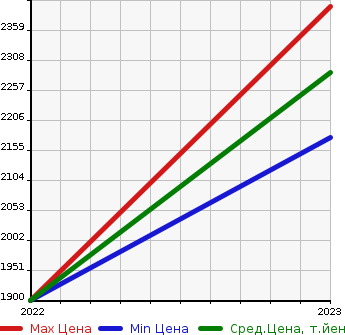 Аукционная статистика: График изменения цены VOLVO Вольво  C40 RECHARGE   в зависимости от года выпуска