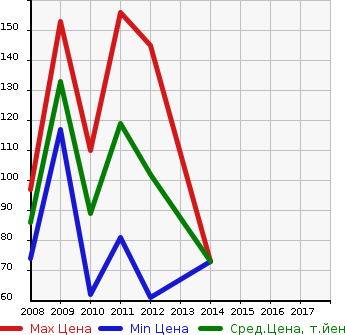 Аукционная статистика: График изменения цены CITROEN Ситроен  C5 Ц5  в зависимости от года выпуска