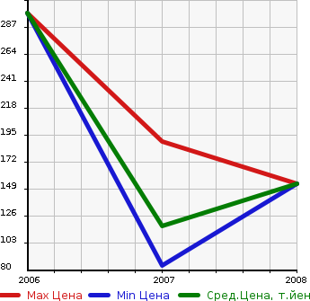 Аукционная статистика: График изменения цены CITROEN Ситроен  C6 Ц6  в зависимости от года выпуска