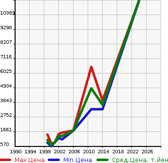 Аукционная статистика: График изменения цены TOYOTA Тойота  CAMROAD Камрод  в зависимости от года выпуска