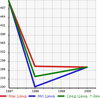 Аукционная статистика: График изменения цены TOYOTA Тойота  CAMRY GRACIA STATION WAGON Камри Грация Стейшн Вагон  в зависимости от года выпуска