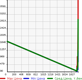 Аукционная статистика: График изменения цены TOYOTA Тойота  CAMRY Камри  в зависимости от года выпуска