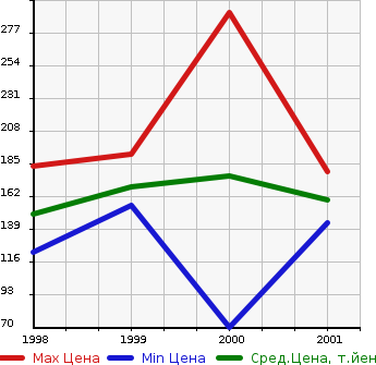 Аукционная статистика: График изменения цены HONDA Хонда  CAPA Капа  в зависимости от года выпуска