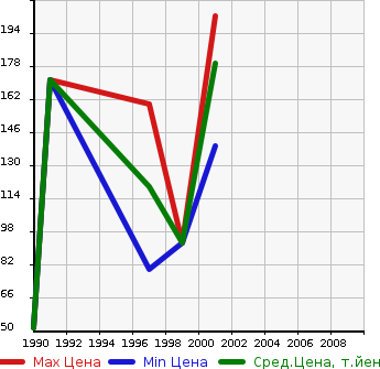 Аукционная статистика: График изменения цены MAZDA Мазда  CAPELLA Капелла  в зависимости от года выпуска