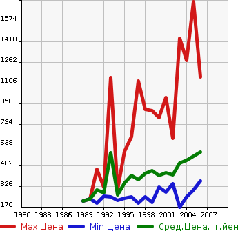 Аукционная статистика: График изменения цены TOYOTA Тойота  CELSIOR Цельсиор  в зависимости от года выпуска