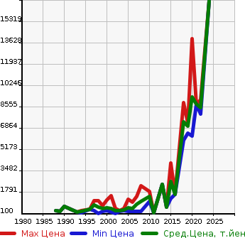 Аукционная статистика: График изменения цены TOYOTA Тойота  CENTURY Сенчури  в зависимости от года выпуска