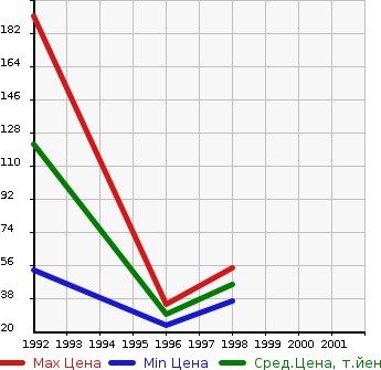 Аукционная статистика: График изменения цены SUZUKI Сузуки  CERVO MODE Серво Мод  в зависимости от года выпуска
