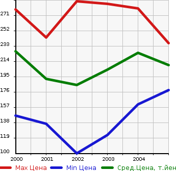 Аукционная статистика: График изменения цены HONDA Хонда  CIVIC WAGON Цивик Вагон  в зависимости от года выпуска