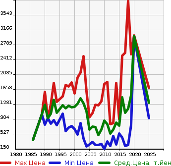 Аукционная статистика: График изменения цены NISSAN Ниссан  CIVILIAN Цивилиан  в зависимости от года выпуска