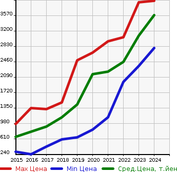 Аукционная статистика: График изменения цены MERCEDES BENZ Мерседес Бенц  CLA SHOOTING BRAKE CLA шутинг брейк  в зависимости от года выпуска