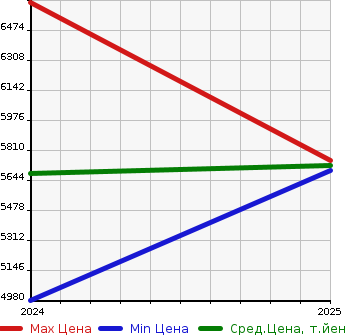 Аукционная статистика: График изменения цены MERCEDES BENZ Мерседес Бенц  CLE   в зависимости от года выпуска