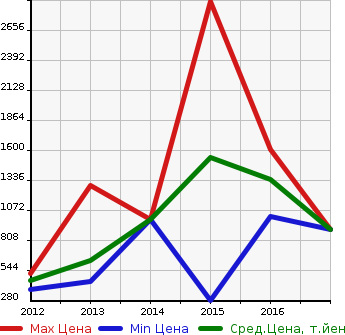 Аукционная статистика: График изменения цены MERCEDES BENZ Мерседес Бенц  CLS SHOOTING BRAKE ЦЛС класс шутинг брейк  в зависимости от года выпуска