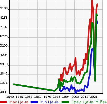 Аукционная статистика: График изменения цены TOYOTA Тойота  COASTER Коастер  в зависимости от года выпуска
